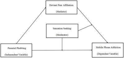 Parental phubbing and mobile phone addiction among Chinese adolescents: a moderated mediation model